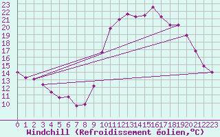 Courbe du refroidissement olien pour Saint-Jean-de-Vedas (34)