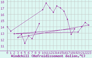 Courbe du refroidissement olien pour Gullholmen
