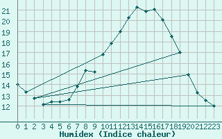 Courbe de l'humidex pour Viseu