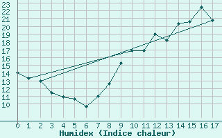 Courbe de l'humidex pour Roanne (42)