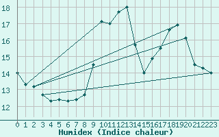 Courbe de l'humidex pour Estoher (66)