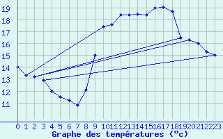 Courbe de tempratures pour Cazaux (33)