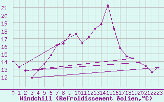 Courbe du refroidissement olien pour Engelberg