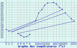 Courbe de tempratures pour Bujarraloz