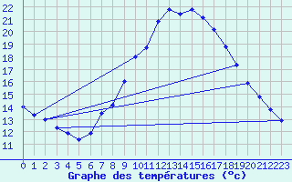 Courbe de tempratures pour Oehringen