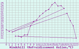 Courbe du refroidissement olien pour Miribel-les-Echelles (38)