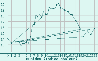 Courbe de l'humidex pour Guernesey (UK)