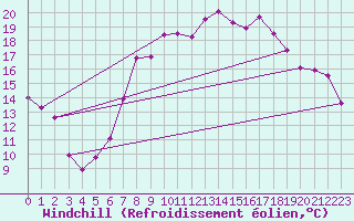 Courbe du refroidissement olien pour Frankfort (All)