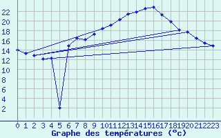 Courbe de tempratures pour Cham