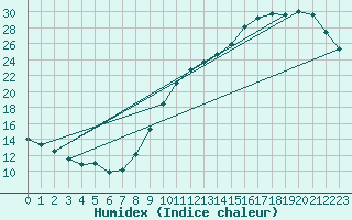 Courbe de l'humidex pour Souprosse (40)