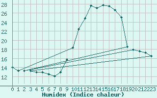 Courbe de l'humidex pour Chamonix-Mont-Blanc (74)