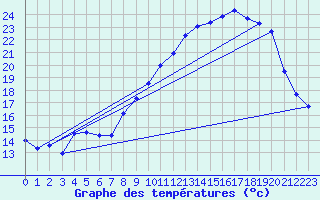 Courbe de tempratures pour Grasque (13)