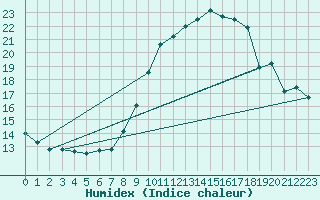 Courbe de l'humidex pour Lanvoc (29)