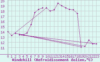 Courbe du refroidissement olien pour Wolfsegg