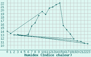 Courbe de l'humidex pour Chur-Ems