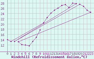 Courbe du refroidissement olien pour Dunkerque (59)