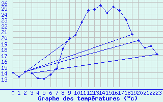 Courbe de tempratures pour Grchen