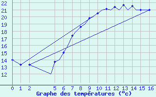 Courbe de tempratures pour Ronchi Dei Legionari