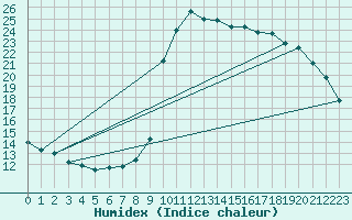 Courbe de l'humidex pour Prads-Haute-Blone (04)