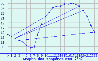 Courbe de tempratures pour Mauprevoir (86)