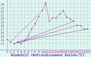 Courbe du refroidissement olien pour Preitenegg