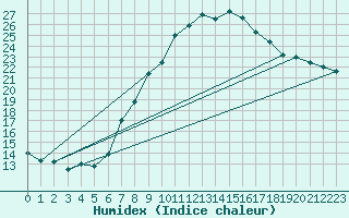 Courbe de l'humidex pour Jenbach