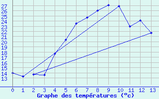 Courbe de tempratures pour Salo Karkka