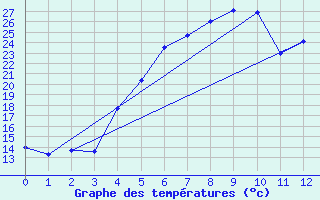 Courbe de tempratures pour Salo Karkka