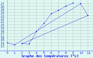 Courbe de tempratures pour Salo Karkka