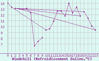 Courbe du refroidissement olien pour Montaut (09)