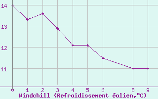 Courbe du refroidissement olien pour Wittering