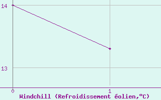 Courbe du refroidissement olien pour Langenlois