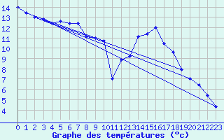 Courbe de tempratures pour Grosser Arber