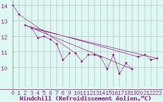 Courbe du refroidissement olien pour Kempten