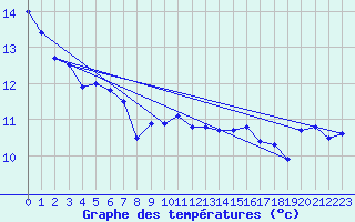 Courbe de tempratures pour Kempten