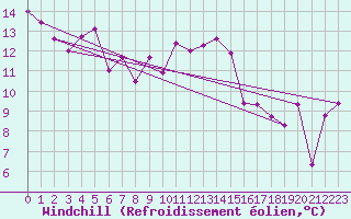 Courbe du refroidissement olien pour Cimetta