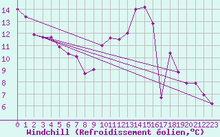 Courbe du refroidissement olien pour Neuville-de-Poitou (86)