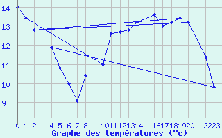 Courbe de tempratures pour Herrera del Duque