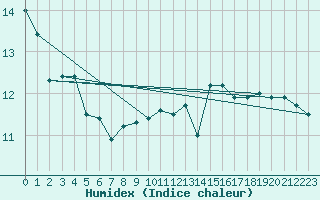 Courbe de l'humidex pour la bouée 62163