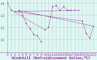 Courbe du refroidissement olien pour Dieppe (76)
