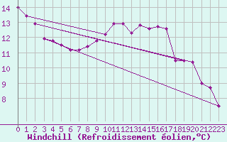 Courbe du refroidissement olien pour Saint-Paul-lez-Durance (13)