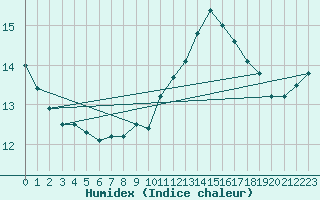 Courbe de l'humidex pour Croisette (62)