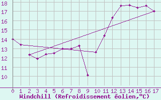Courbe du refroidissement olien pour Lienz