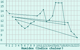 Courbe de l'humidex pour Saint-Quentin (02)