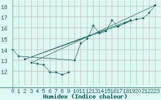 Courbe de l'humidex pour Bares