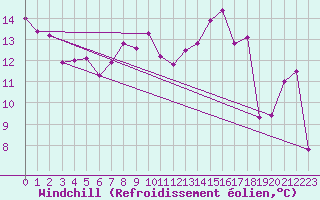 Courbe du refroidissement olien pour Solenzara - Base arienne (2B)