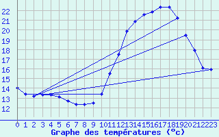 Courbe de tempratures pour Rochegude (26)