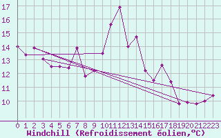 Courbe du refroidissement olien pour Chasseral (Sw)