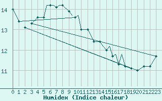 Courbe de l'humidex pour Rost Flyplass