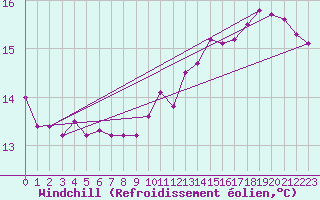 Courbe du refroidissement olien pour Grandfresnoy (60)